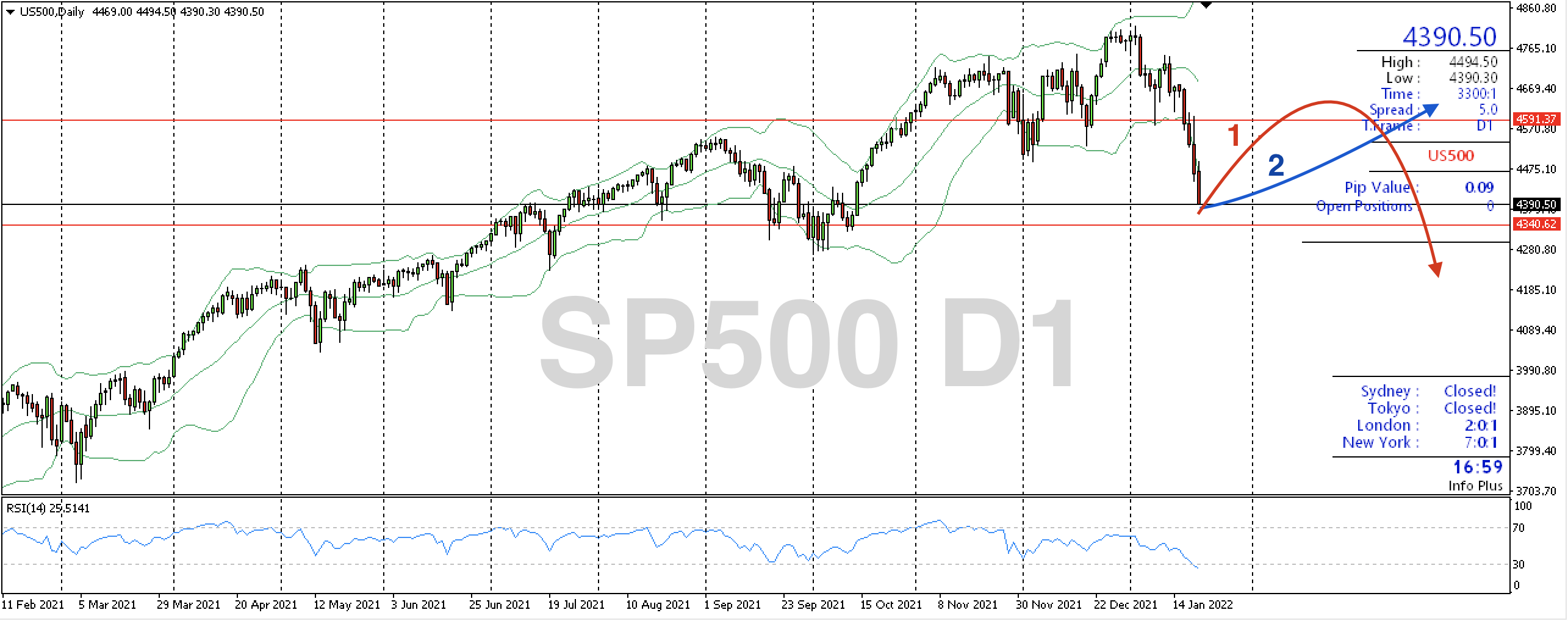 sp500 technical rebound possible